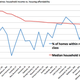 Income vs housing affordability